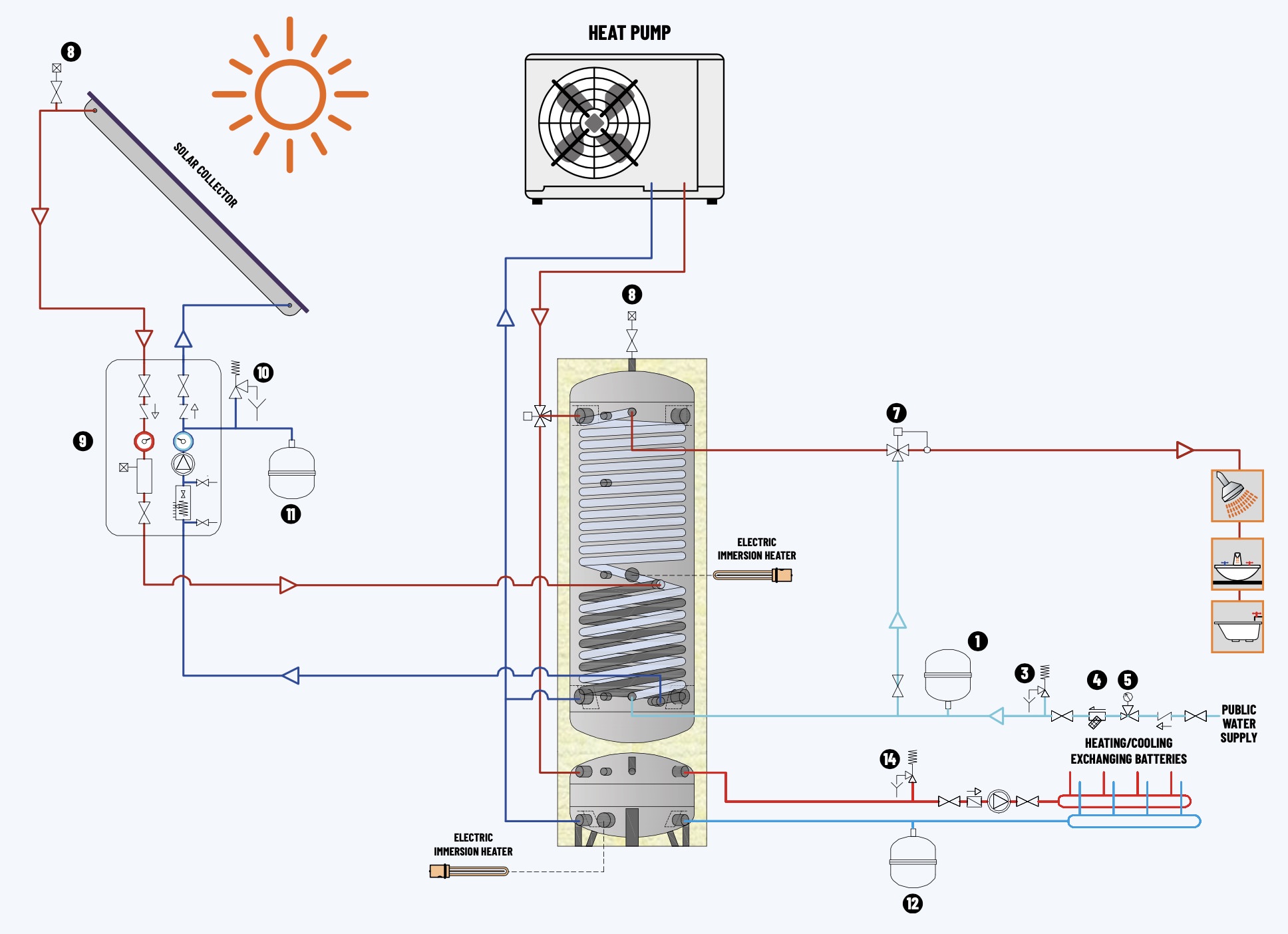 μποιλερ διελεύσεως για αντλία θερμότητας με ενσωματωμένο δοχείο αδρανείας και εναλλάκτη για ηλιακά