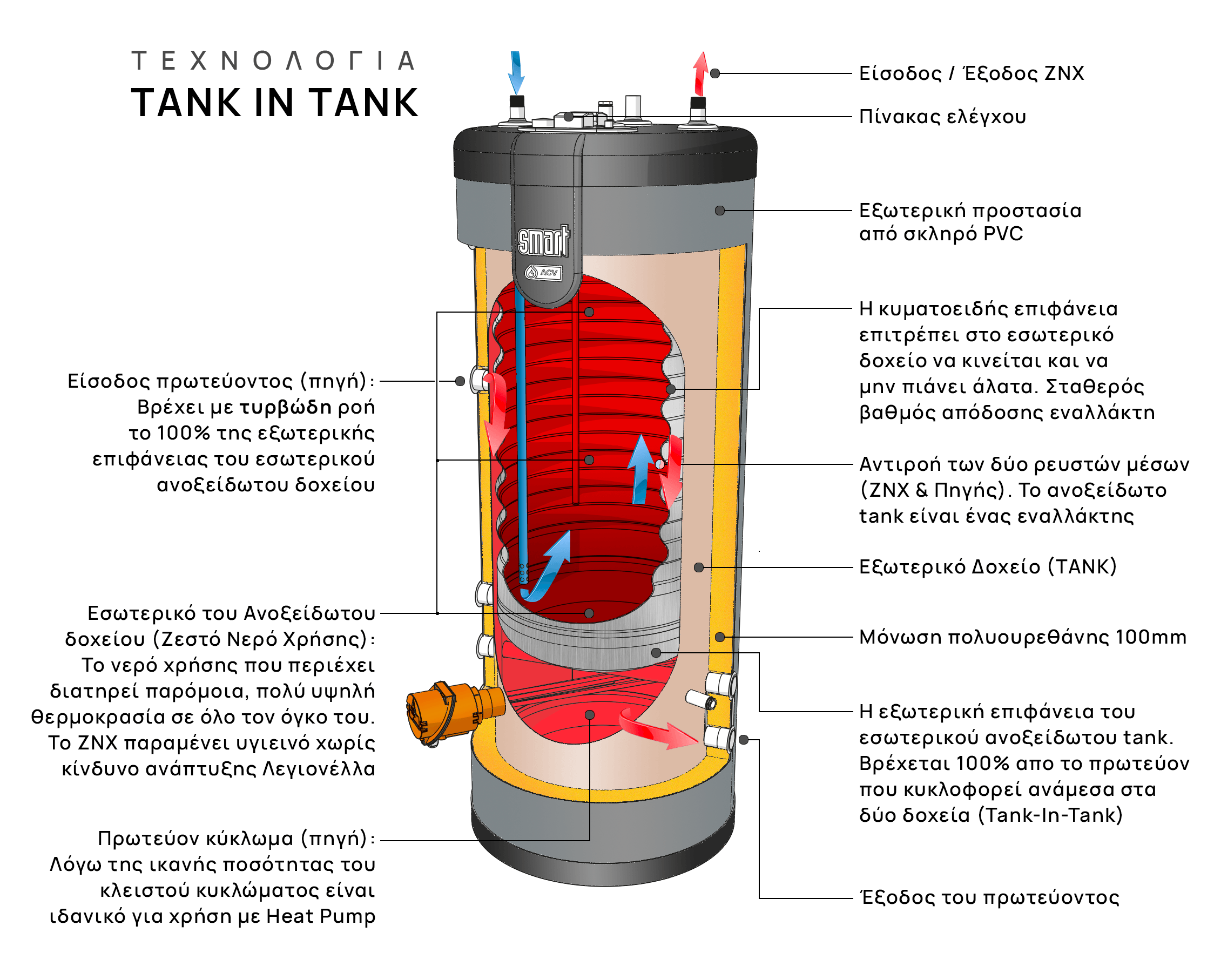 Λειτουργία Tank In Tank