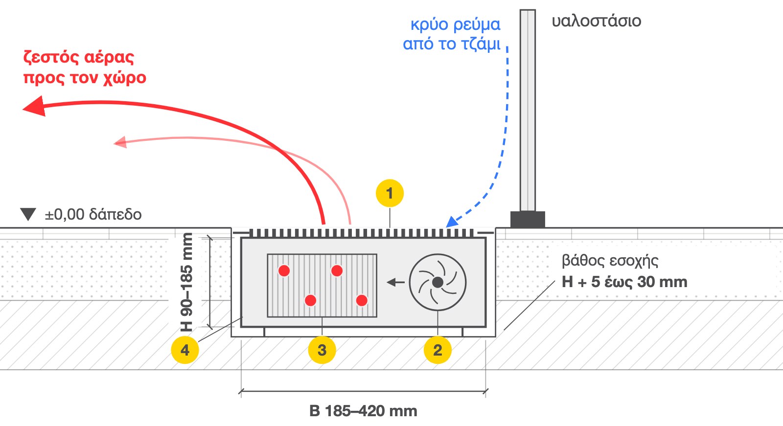 Ενδεικτική τομή ενδοδαπέδιου convector MINIB μπροστά από υαλοστάσιο: σχάρα, ανεμιστήρας, εναλλάκτης, ανοξείδωτο σώμα, βάθος εσοχής