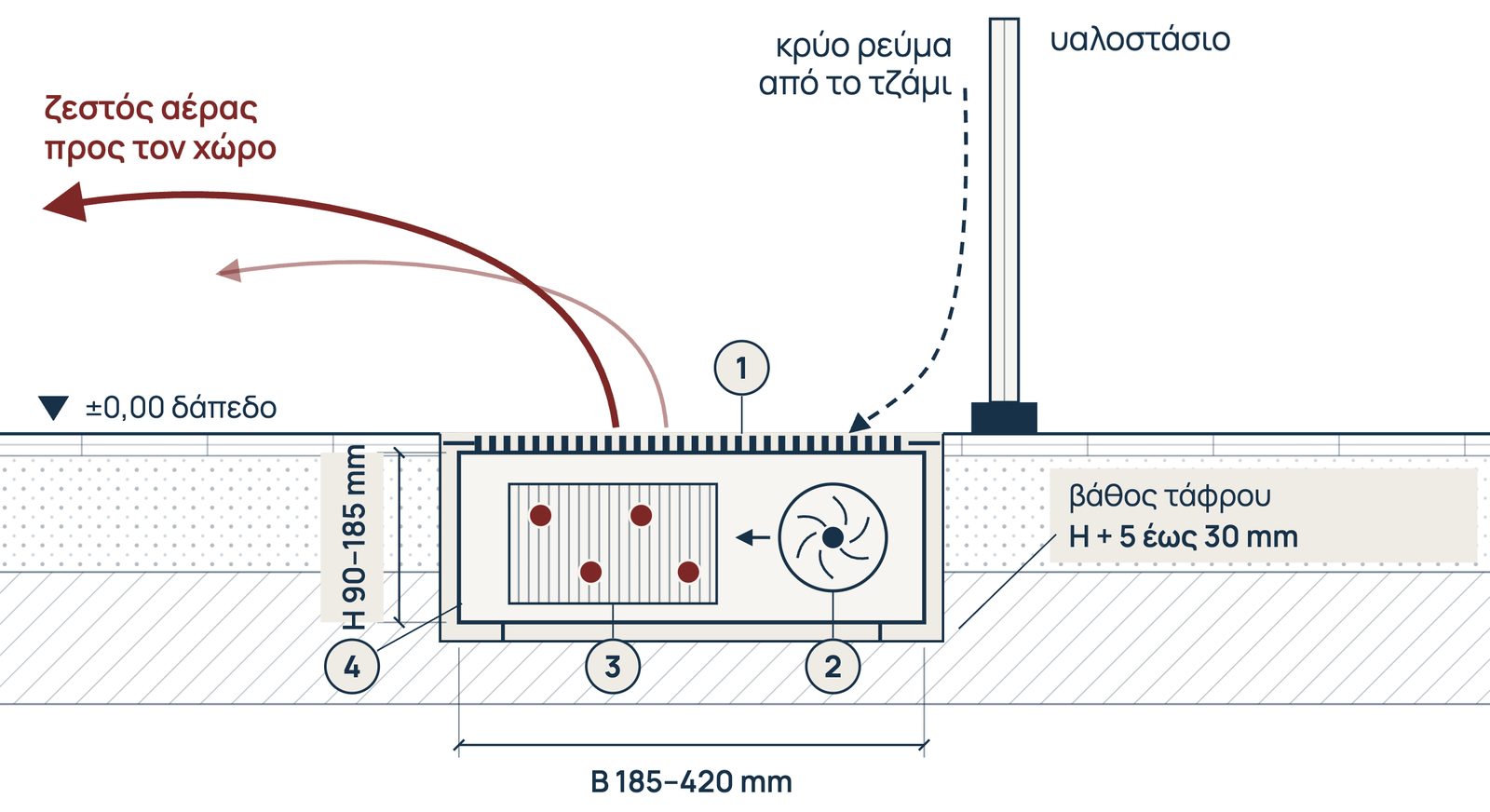 Ενδεικτική τομή ενδοδαπέδιου convector MINIB μπροστά από υαλοστάσιο: σχάρα, ανεμιστήρας, εναλλάκτης, ανοξείδωτο σώμα, βάθος καναλιού
